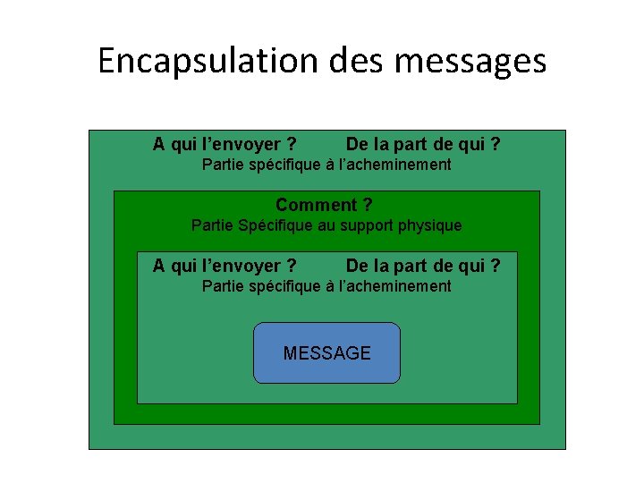 Encapsulation des messages A qui l’envoyer ? De la part de qui ? Partie