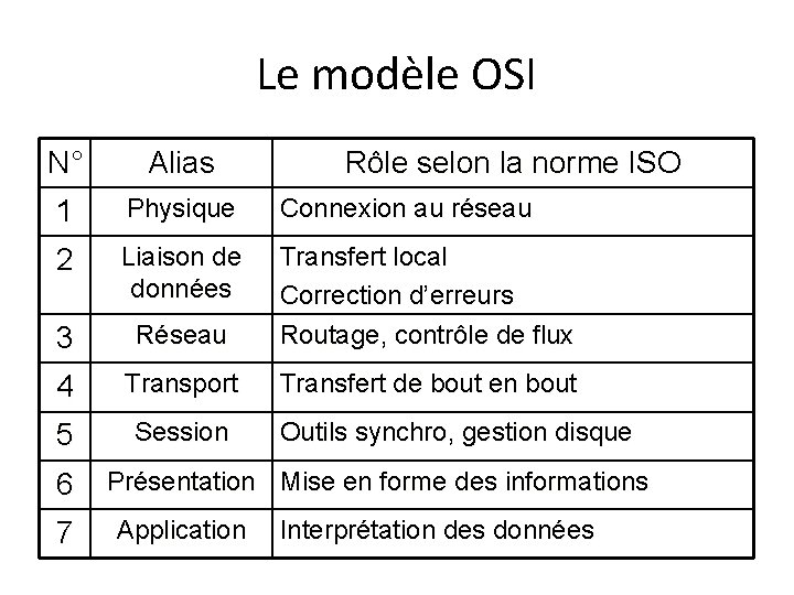 Le modèle OSI N° Alias 1 Physique Connexion au réseau 2 Liaison de données