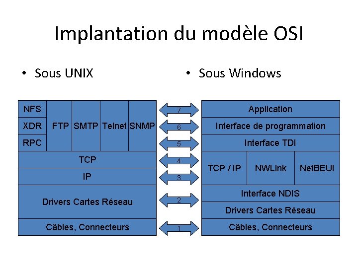 Implantation du modèle OSI • Sous UNIX NFS XDR FTP SMTP Telnet SNMP RPC