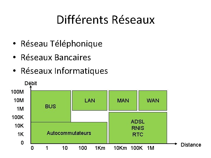 Différents Réseaux • Réseau Téléphonique • Réseaux Bancaires • Réseaux Informatiques Débit 100 M