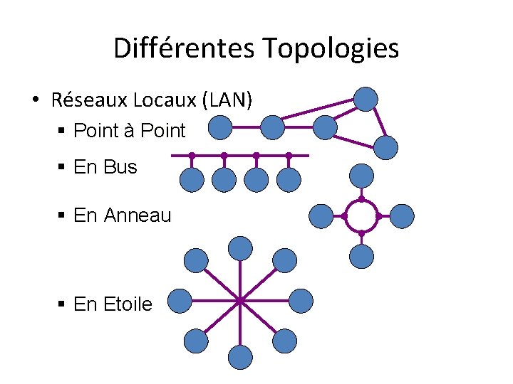 Différentes Topologies • Réseaux Locaux (LAN) § Point à Point § En Bus §