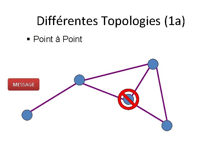 Différentes Topologies (1 a) § Point à Point MESSAGE 