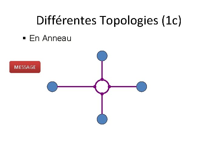 Différentes Topologies (1 c) § En Anneau MESSAGE 