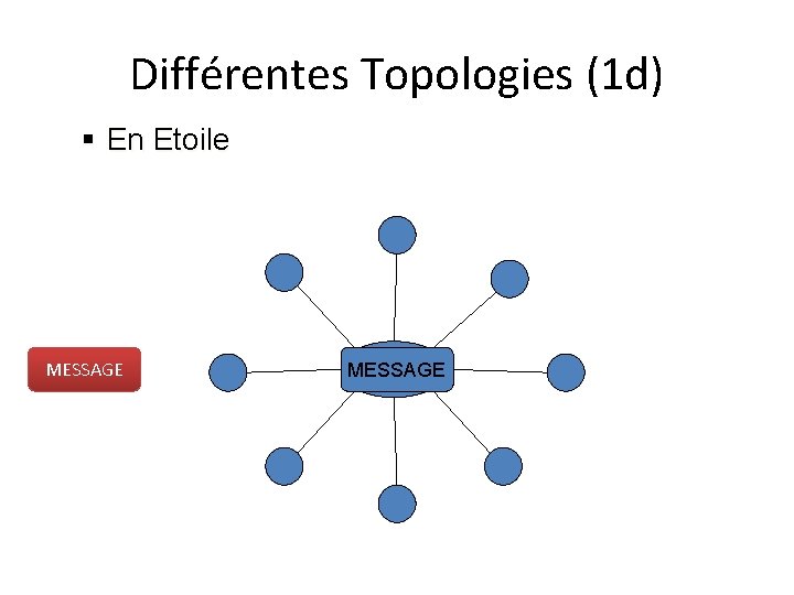 Différentes Topologies (1 d) § En Etoile MESSAGE HUB 
