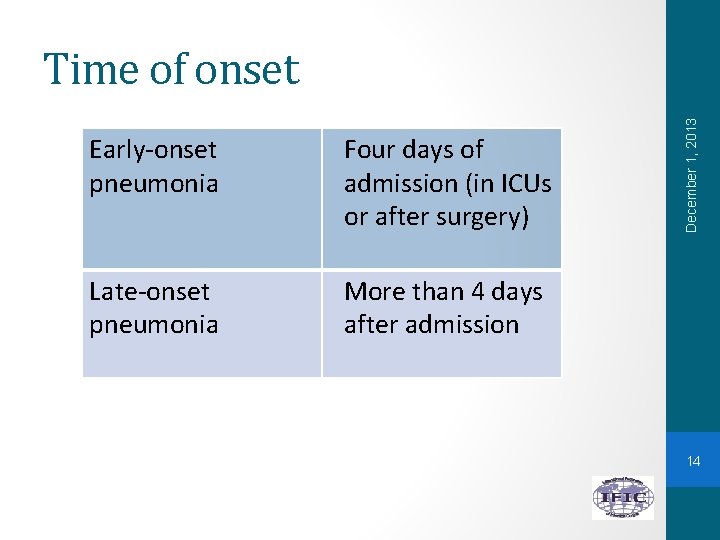 Early-onset pneumonia Four days of admission (in ICUs or after surgery) Late-onset pneumonia More