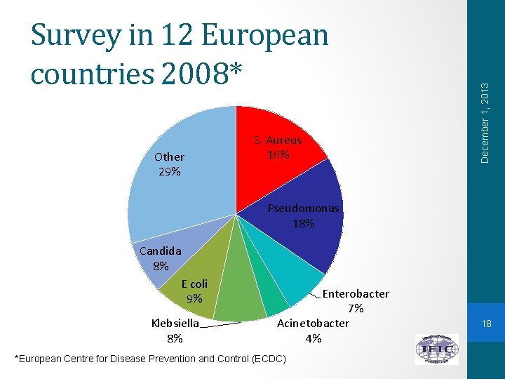 Other 29% S. Aureus 16% December 1, 2013 Survey in 12 European countries 2008*