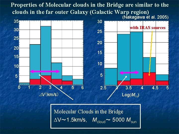 Properties of Molecular clouds in the Bridge are similar to the clouds in the