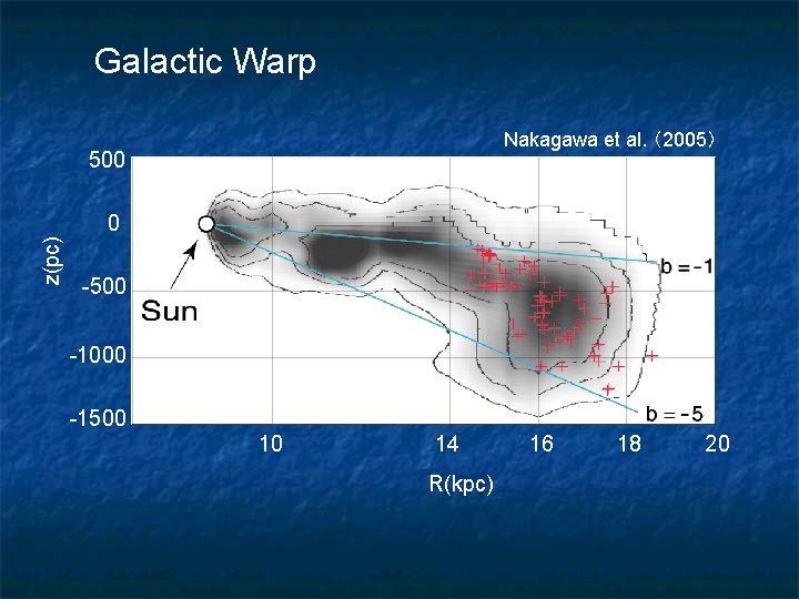Galactic Warp Nakagawa et al. （2005） 500 z(pc) 0 -500 -1000 -1500 Color: HI