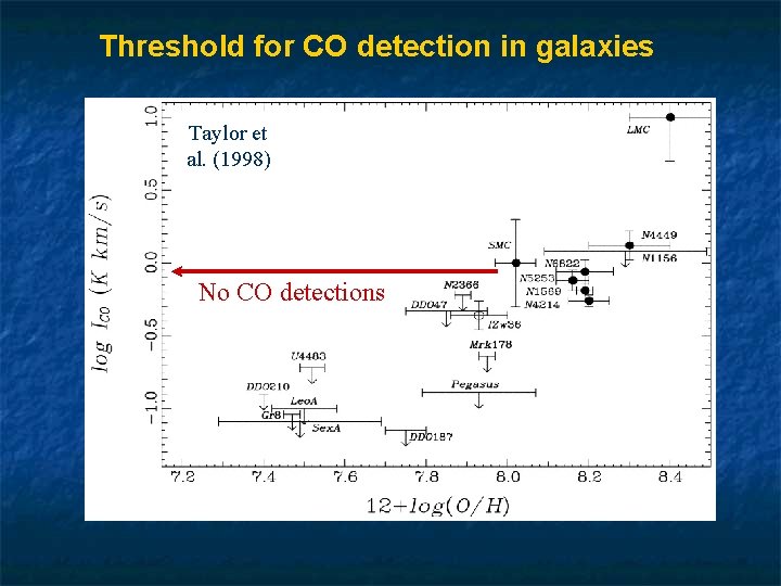 Threshold for CO detection in galaxies Taylor et al. (1998) No CO detections 