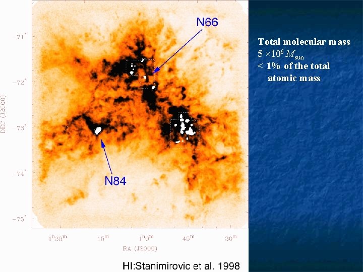 Total molecular mass 5 × 106 Msun < 1% of the total atomic mass