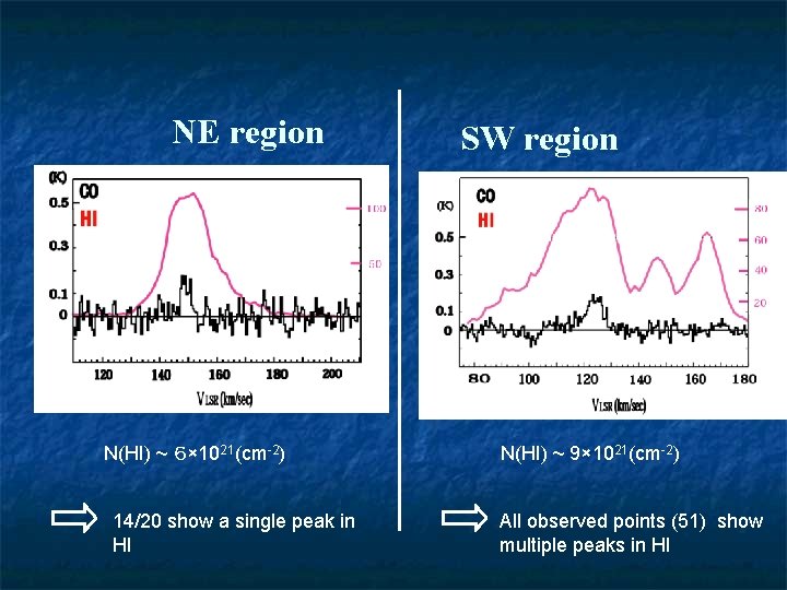 NE region N(HI) ~ ６× 1021(cm-2) 14/20 show a single peak in HI SW