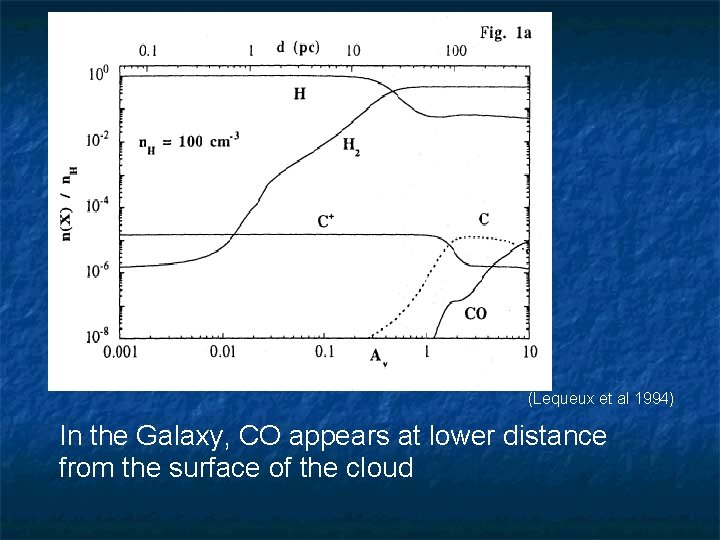 (Lequeux et al 1994) In the Galaxy, CO appears at lower distance from the