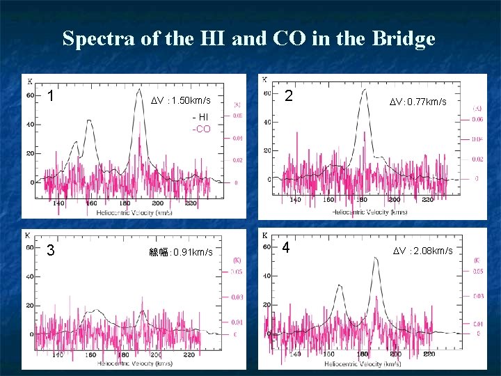 Spectra of the HI and CO in the Bridge 11 V ： 1. 50