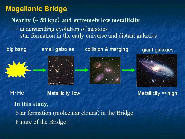 Magellanic Bridge Nearby （~ 58 kpc） and extremely low metallicity => understanding evolution of