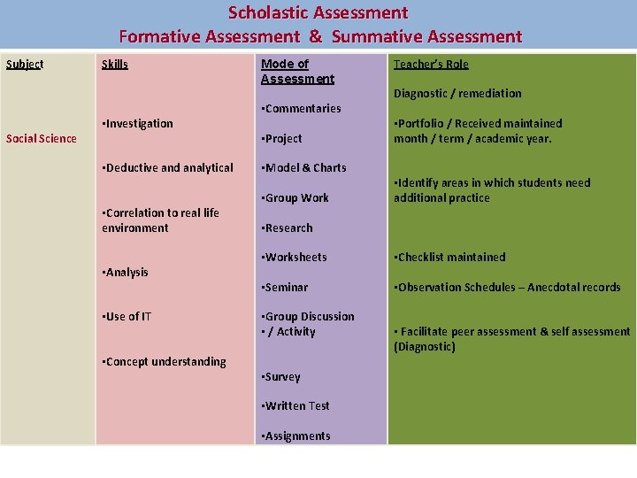 Scholastic Assessment Formative Assessment & Summative Assessment Subject Social Science Skills • Investigation • Scholastic Assessment Formative Assessment & Summative Assessment Subject Social Science Skills • Investigation •