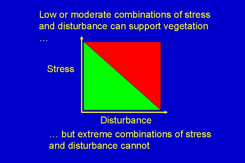 Low or moderate combinations of stress and disturbance can support vegetation … Stress Disturbance