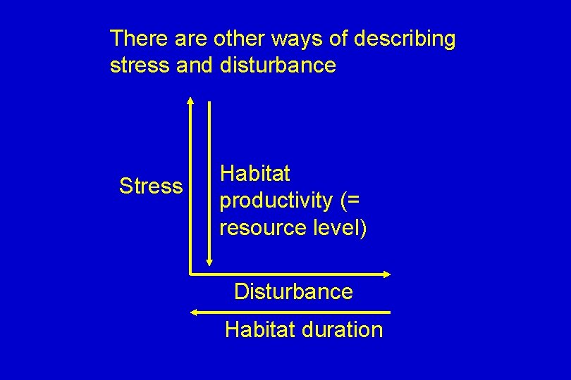 There are other ways of describing stress and disturbance Stress Habitat productivity (= resource