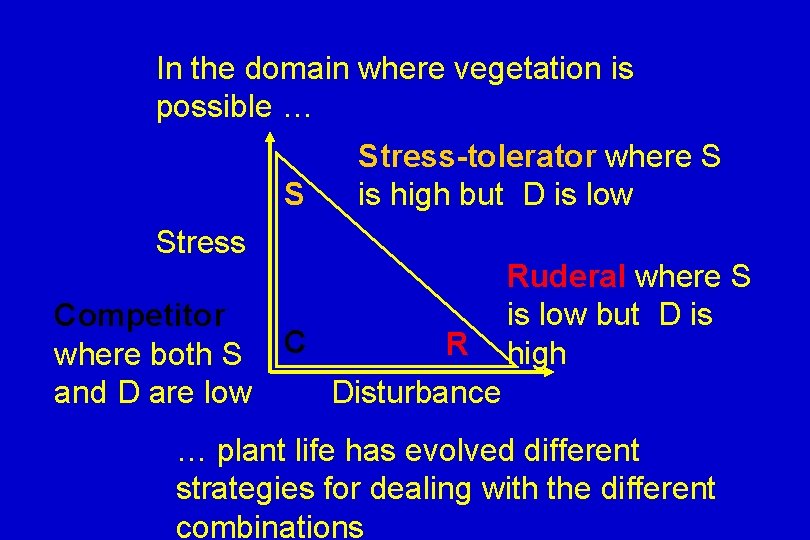 In the domain where vegetation is possible … S Stress-tolerator where S is high