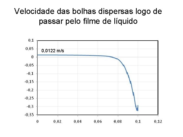 Velocidade das bolhas dispersas logo de passar pelo filme de líquido 0, 0122 m/s