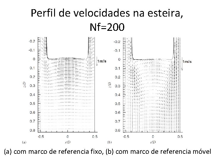 Perfil de velocidades na esteira, Nf=200 (a) com marco de referencia fixo, (b) com