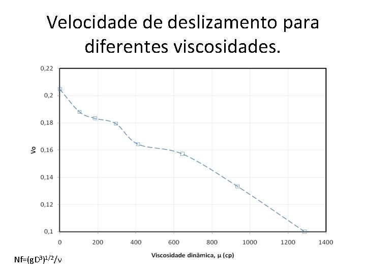Velocidade de deslizamento para diferentes viscosidades. Nf=(g. D 3)1/2/ν 
