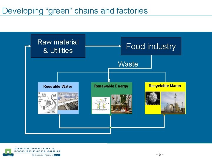 Developing “green” chains and factories Raw material & Utilities Food industry Waste Reusable Water