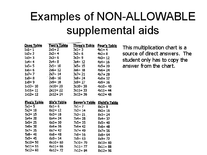 Examples of NON-ALLOWABLE supplemental aids This multiplication chart is a source of direct answers.