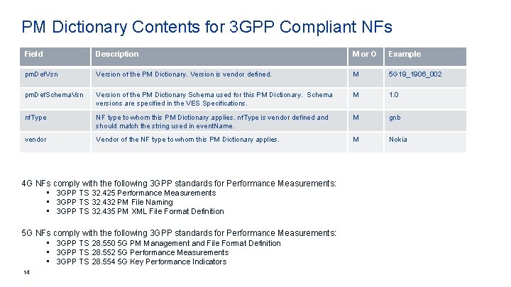 PM Dictionary Contents for 3 GPP Compliant NFs Field Description M or O Example