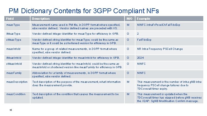 PM Dictionary Contents for 3 GPP Compliant NFs Field Description M/O Example meas. Type