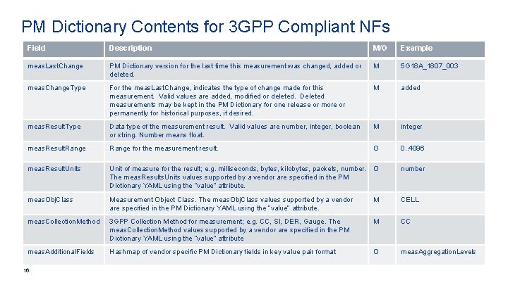 PM Dictionary Contents for 3 GPP Compliant NFs Field Description M/O Example meas. Last.