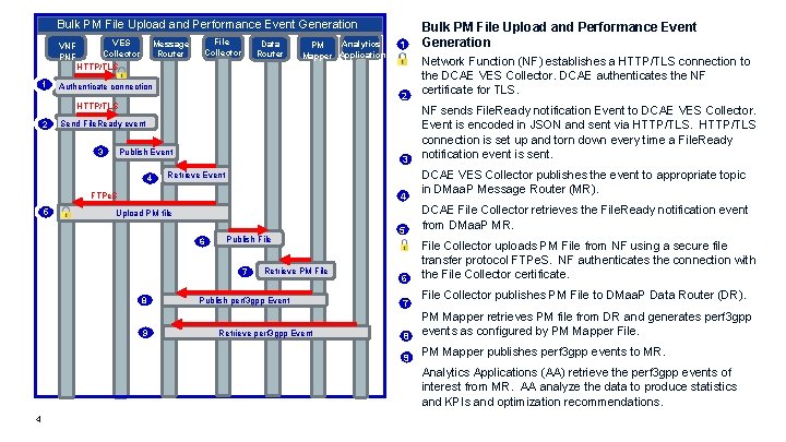 Bulk PM File Upload and Performance Event Generation VES VNF Collector PNF HTTP/TLS 1
