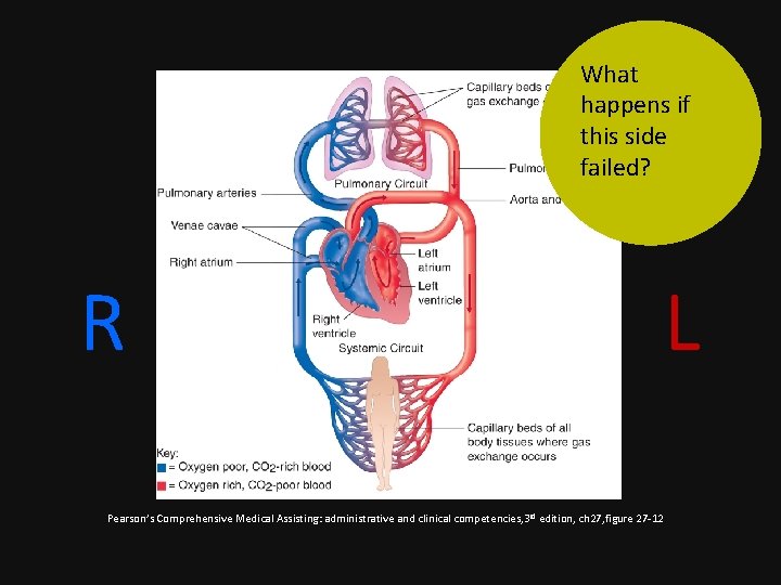 What happens if this side failed? R L Pearson’s Comprehensive Medical Assisting: administrative and