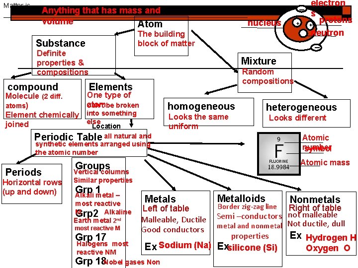 Matter is Anything that has mass and ________________________________ volume Atom Definite properties & compositions