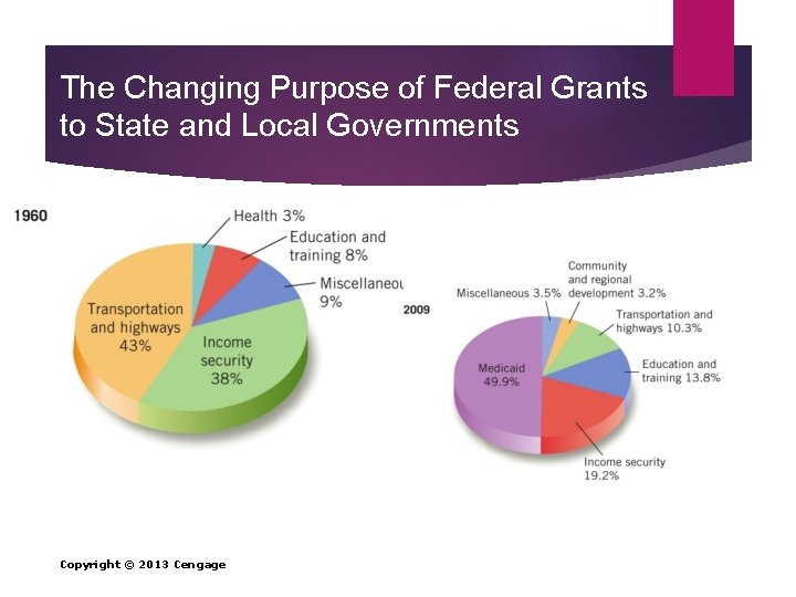 The Changing Purpose of Federal Grants to State and Local Governments Copyright © 2013