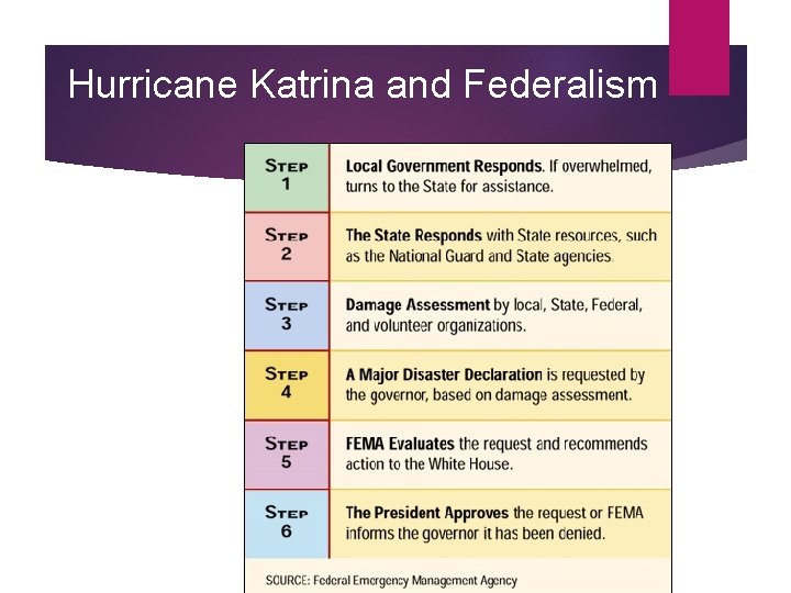 Hurricane Katrina and Federalism 