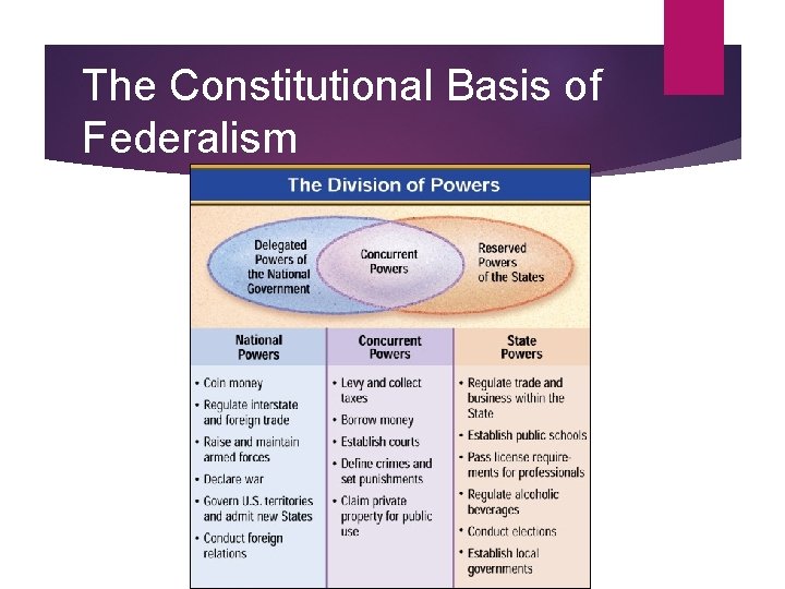 The Constitutional Basis of Federalism 