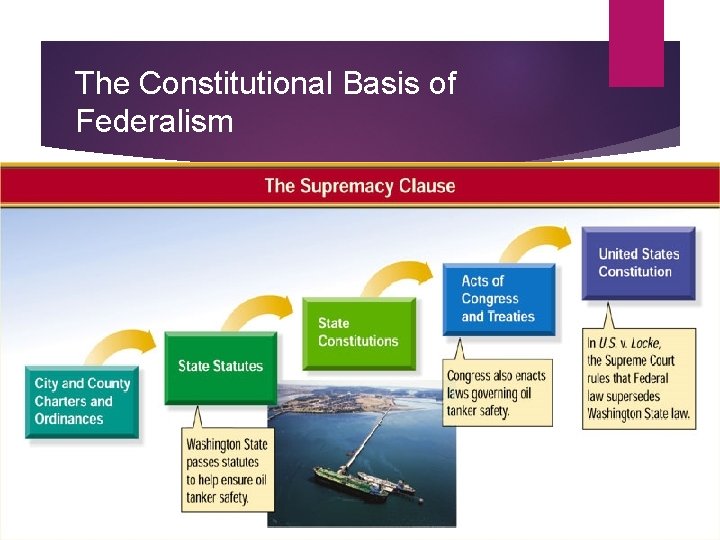 The Constitutional Basis of Federalism 