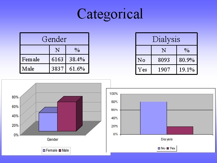 Categorical Dialysis Gender N % Female 6163 38. 4% No 8093 80. 9% Male