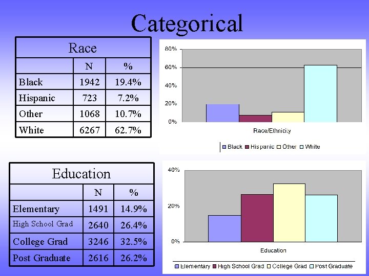 Categorical Race N % Black 1942 19. 4% Hispanic 723 7. 2% Other 1068