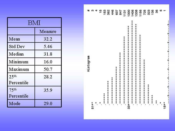 BMI Measure Mean 32. 2 Std Dev 5. 46 Median 31. 8 Minimum 16.