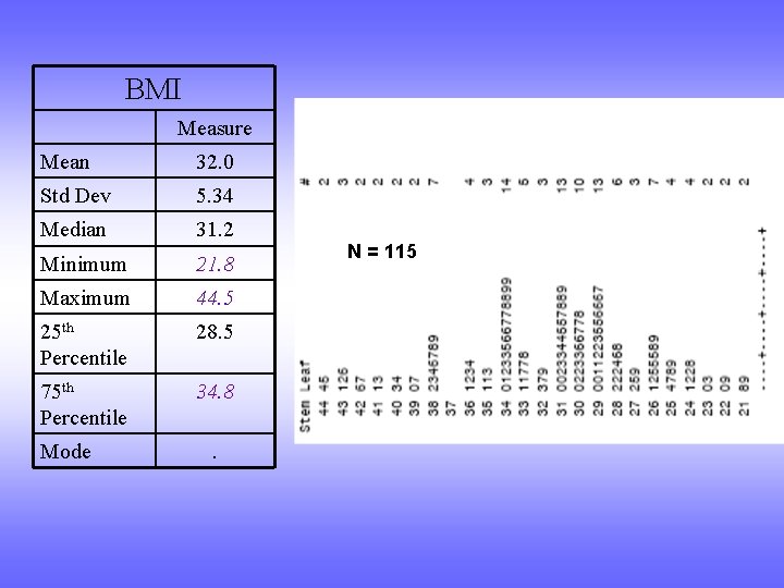 BMI Measure Mean 32. 0 Std Dev 5. 34 Median 31. 2 Minimum 21.