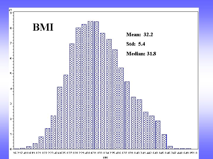 BMI Mean: 32. 2 Std: 5. 4 Median: 31. 8 