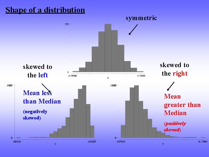 Shape of a distribution skewed to the left Mean less than Median (negatively skewed)