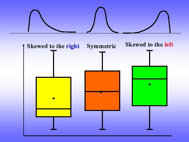 Skewed to the right Symmetric Skewed to the left + + + 