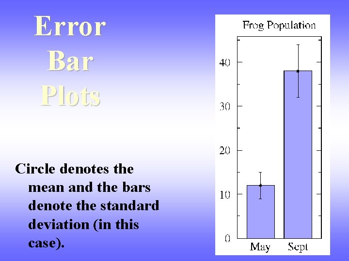 Error Bar Plots Circle denotes the mean and the bars denote the standard deviation