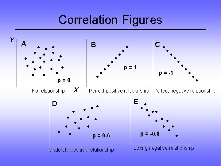 Correlation Figures Y A B • • • • • • • ρ=0 No