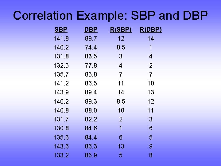 Correlation Example: SBP and DBP SBP 141. 8 140. 2 131. 8 132. 5