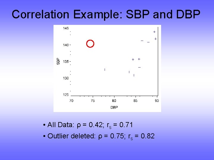 Correlation Example: SBP and DBP • All Data: ρ = 0. 42; rs =