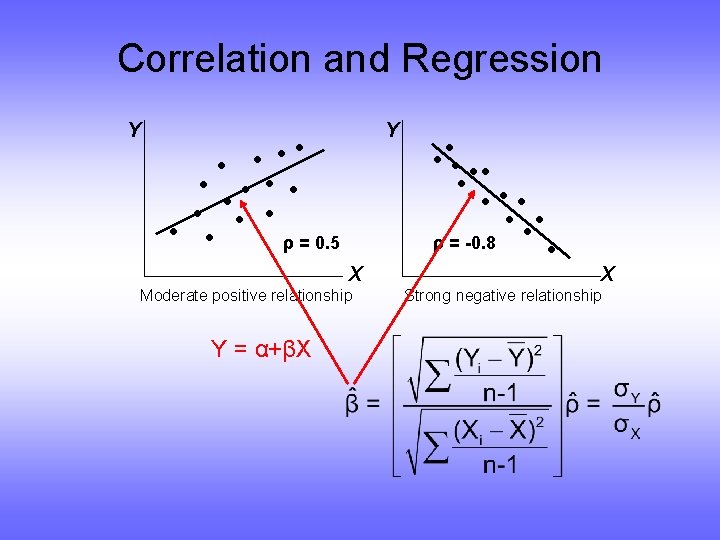 Correlation and Regression Y Y • • • • • ρ = 0. 5