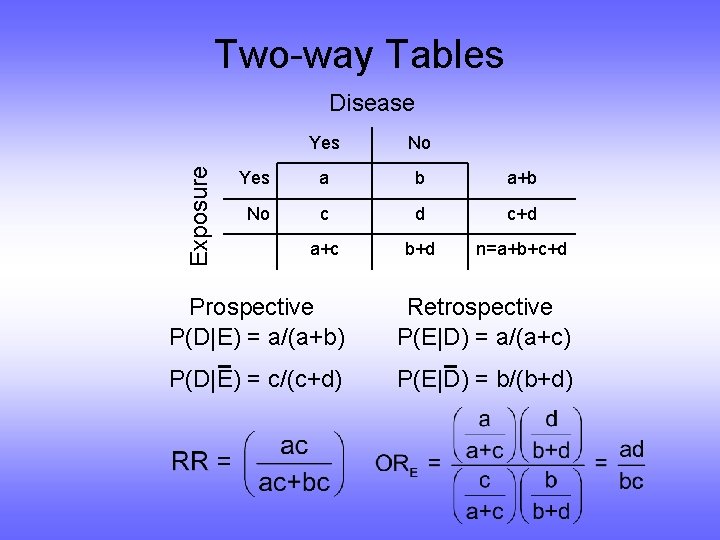 Two-way Tables Exposure Disease Yes No Yes a b a+b No c d c+d